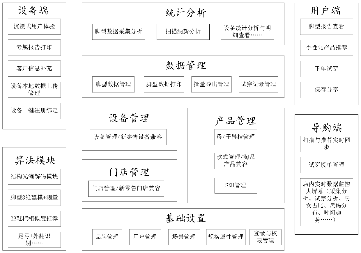 Data processing product and device