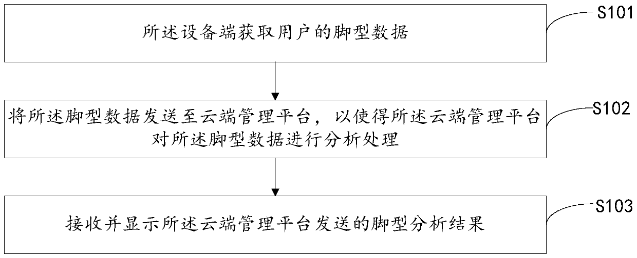 Data processing product and device