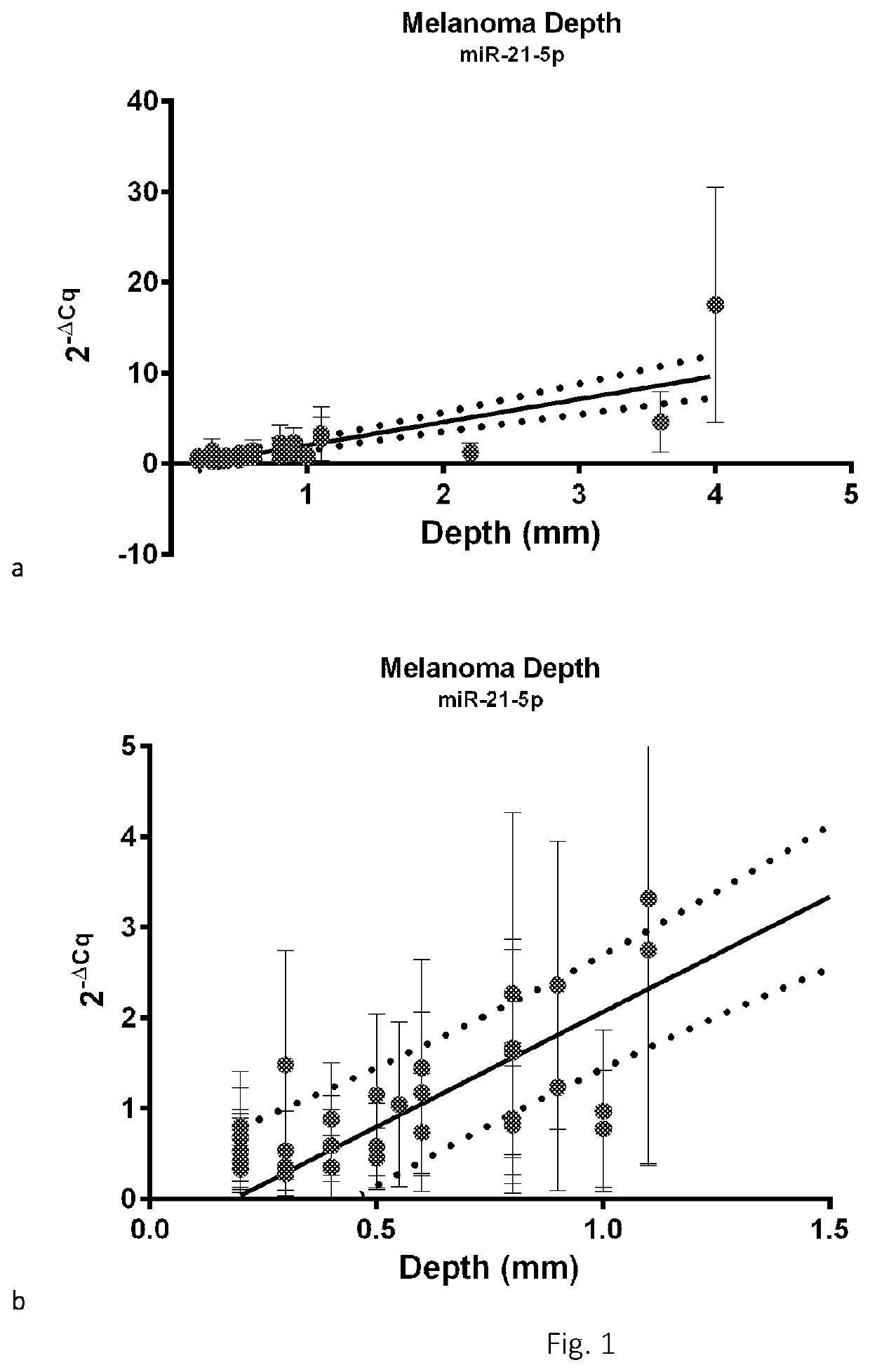 Method for the prognosis of melanoma