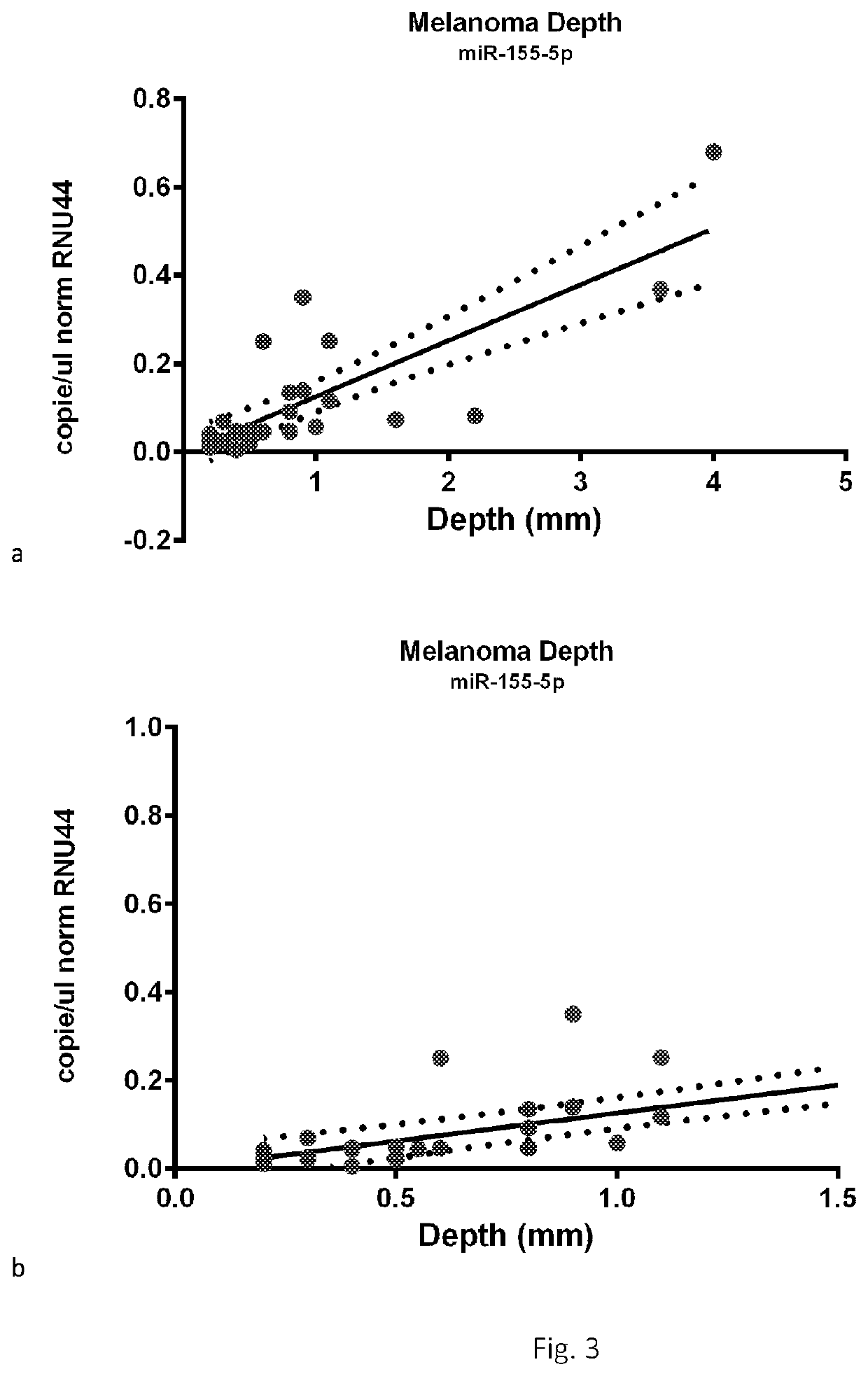 Method for the prognosis of melanoma