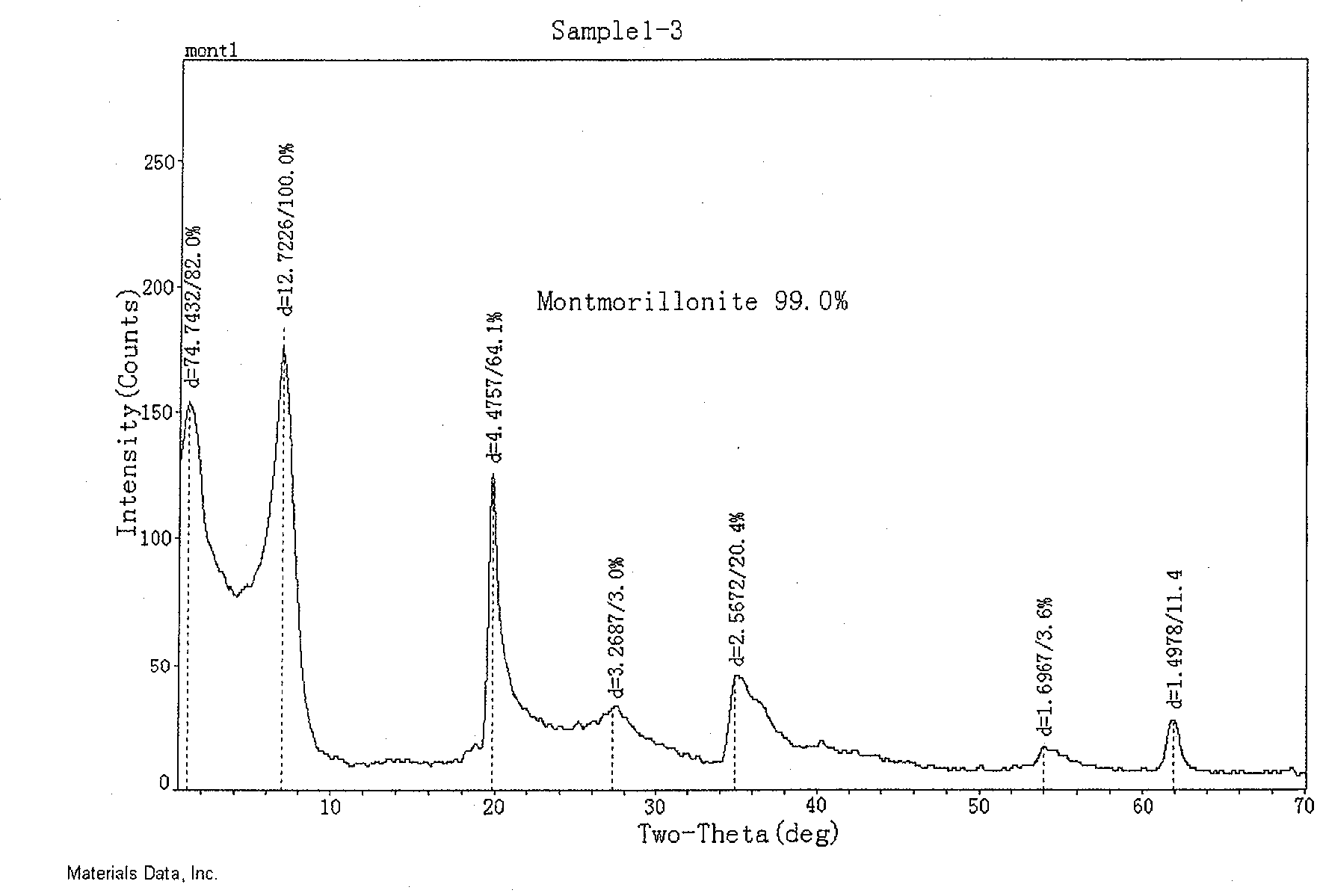 Modified smectite and method for producing the same and its application