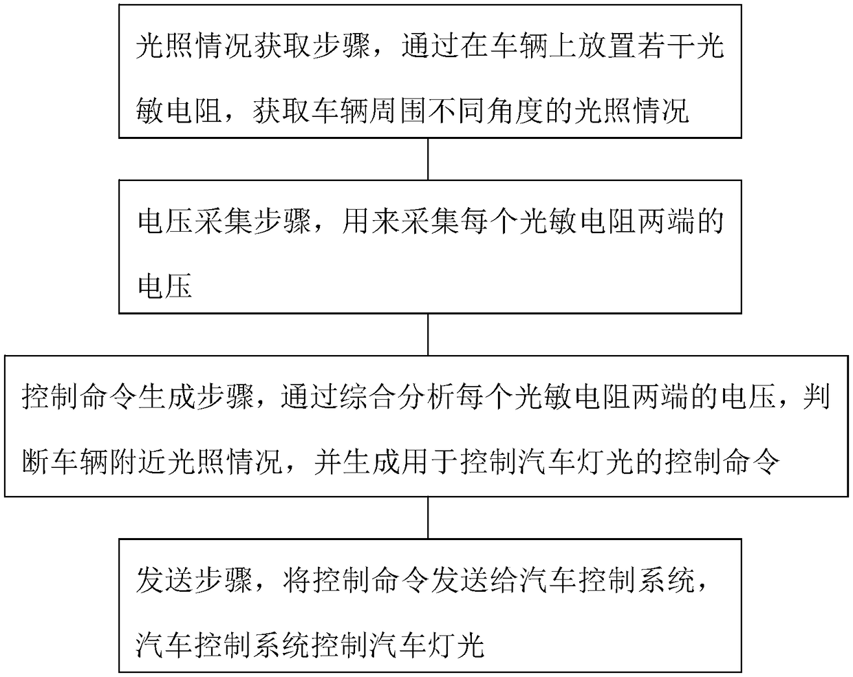 Vehicle-high-beam control method and system based on light-dependent-resistor photometry