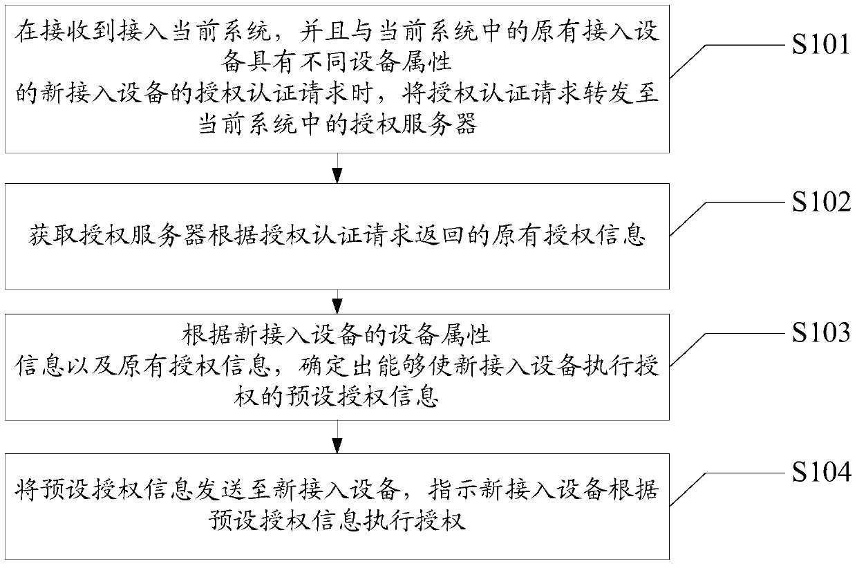 A device authorization method and server