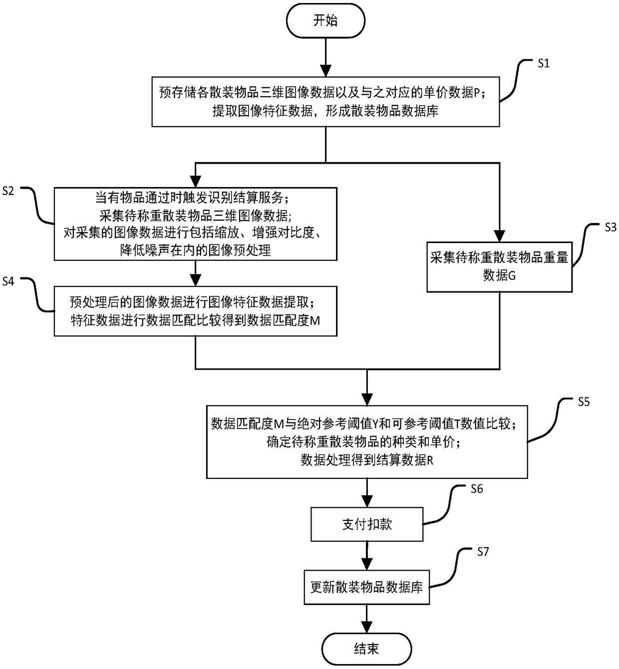 Energy-saving and automatic weighing and settling control method and system for bulk products