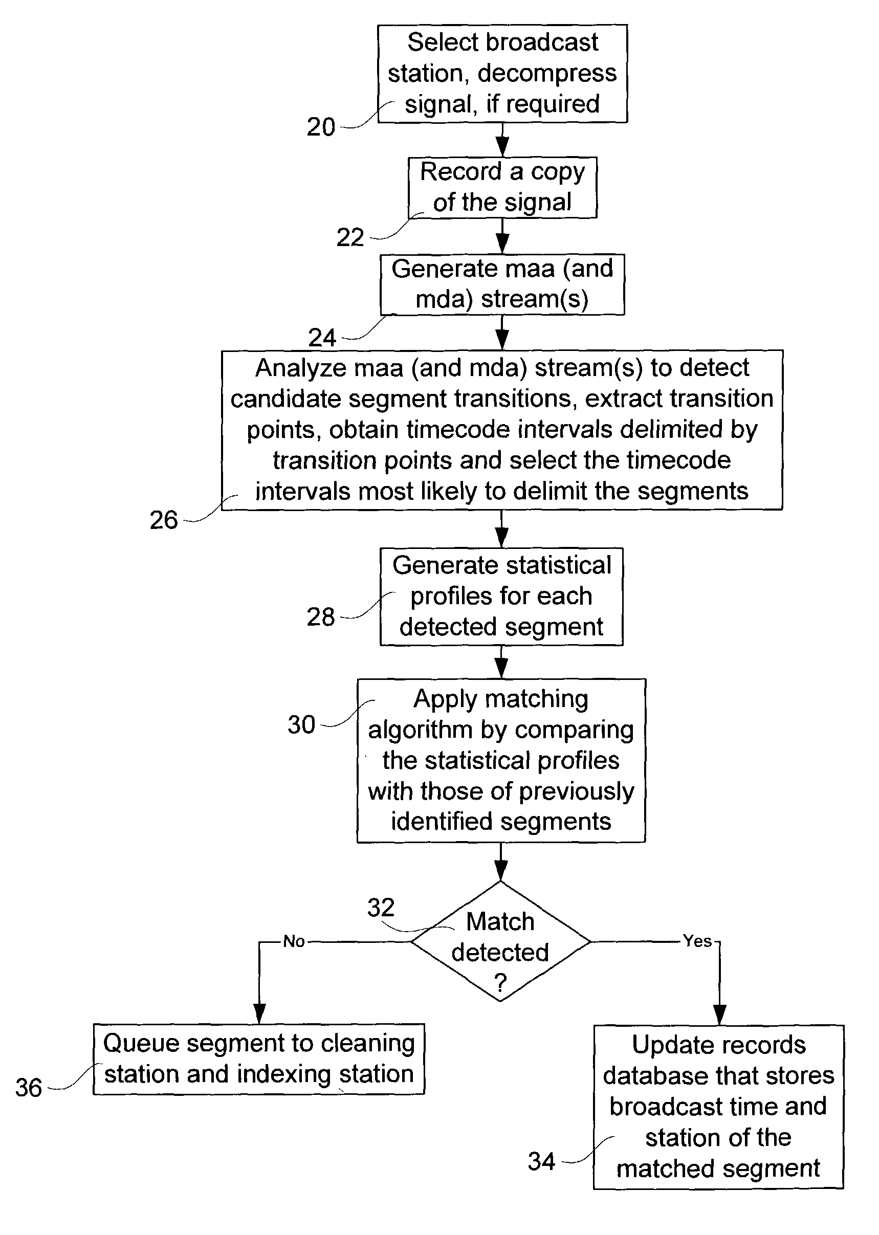 Method and system for re-identifying broadcast segments using statistical profiles