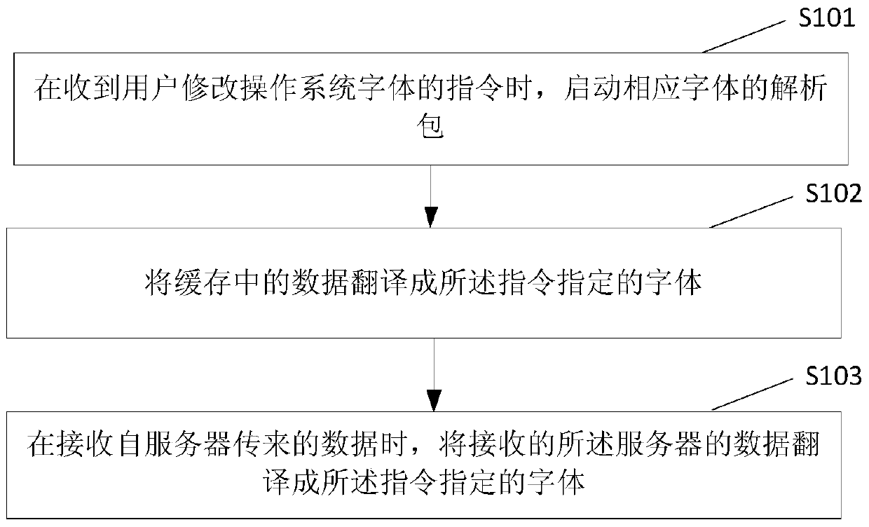 A font translation method and device