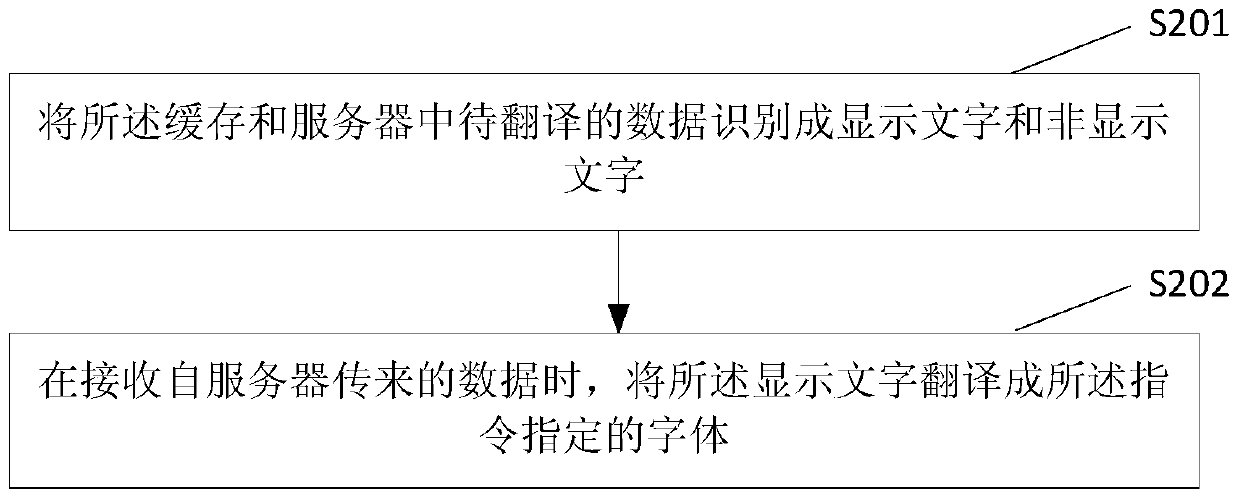 A font translation method and device