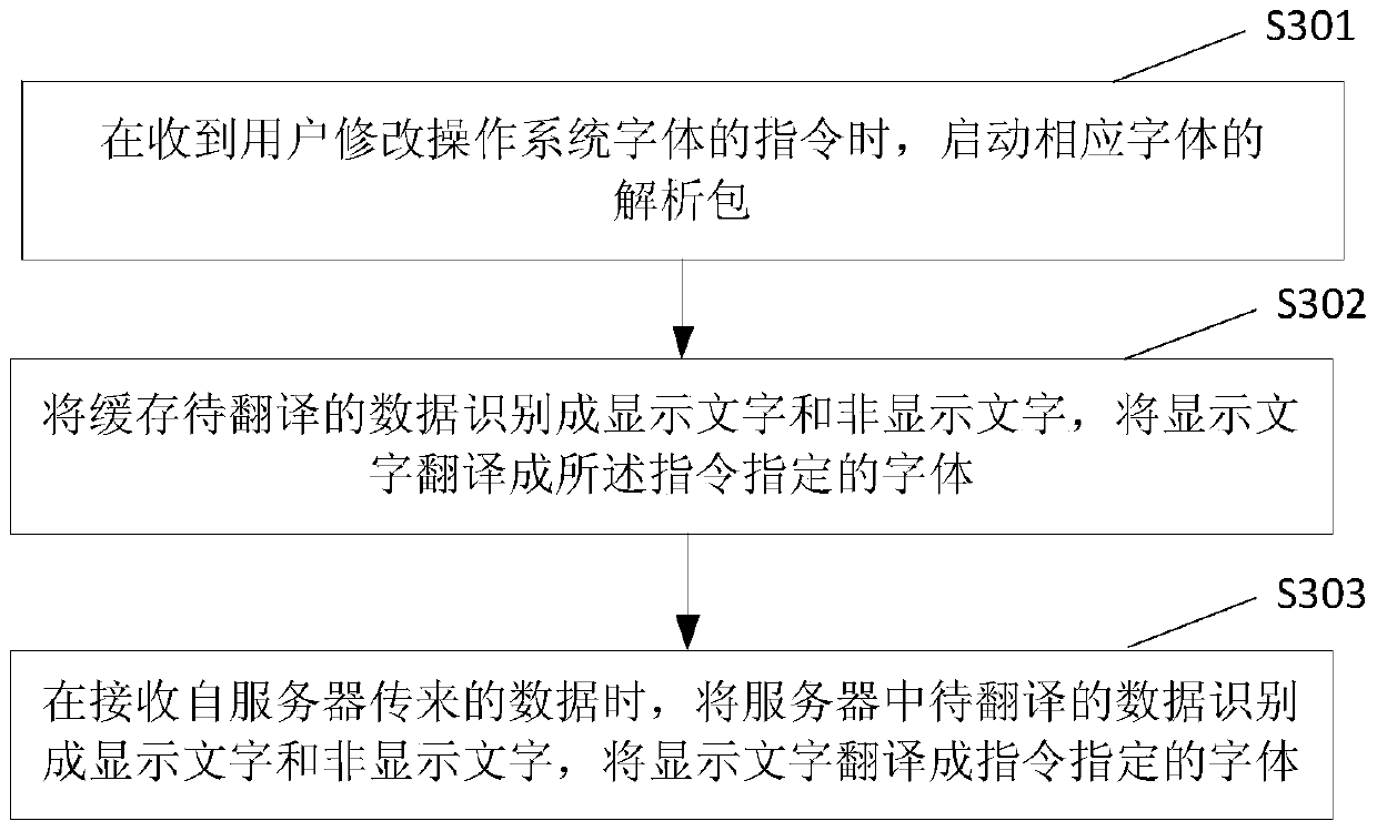 A font translation method and device