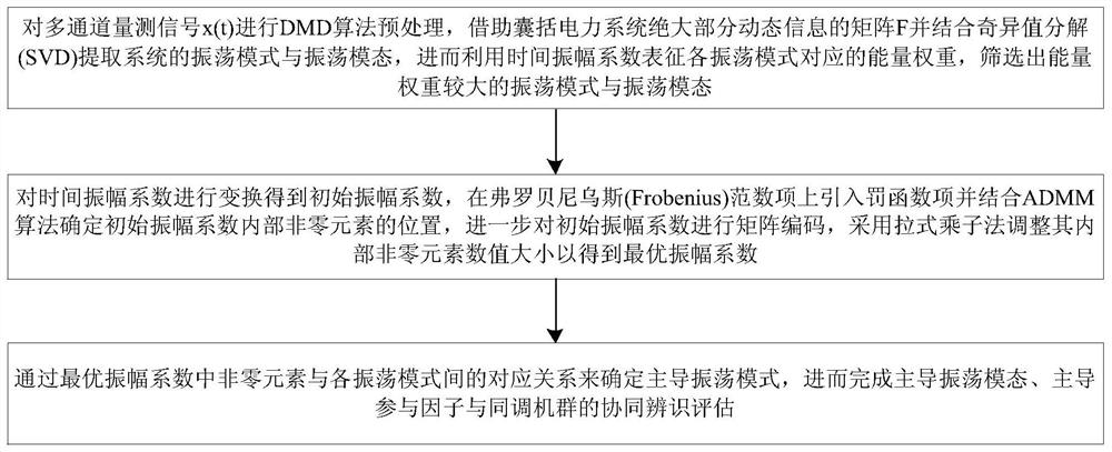 A Power System Oscillation Mode and Mode Identification Method Based on spdmd