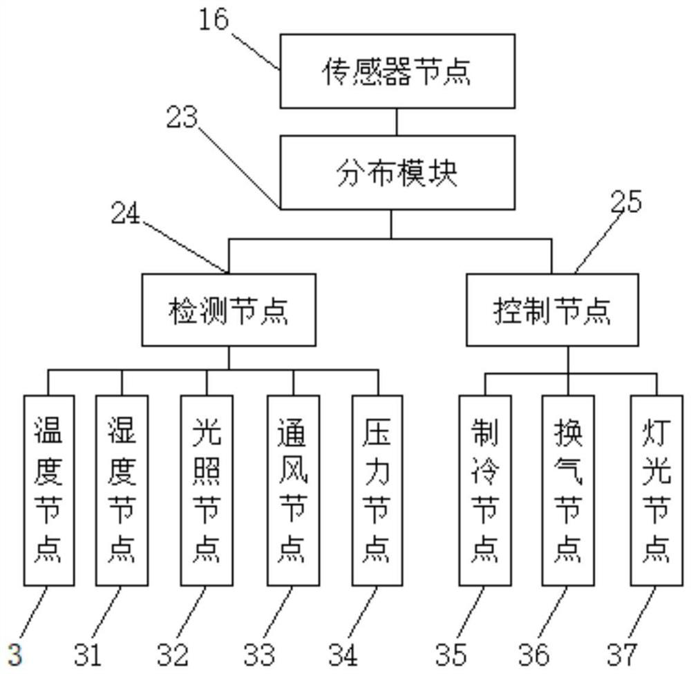 Agricultural product storage and transportation control system based on wireless sensor network