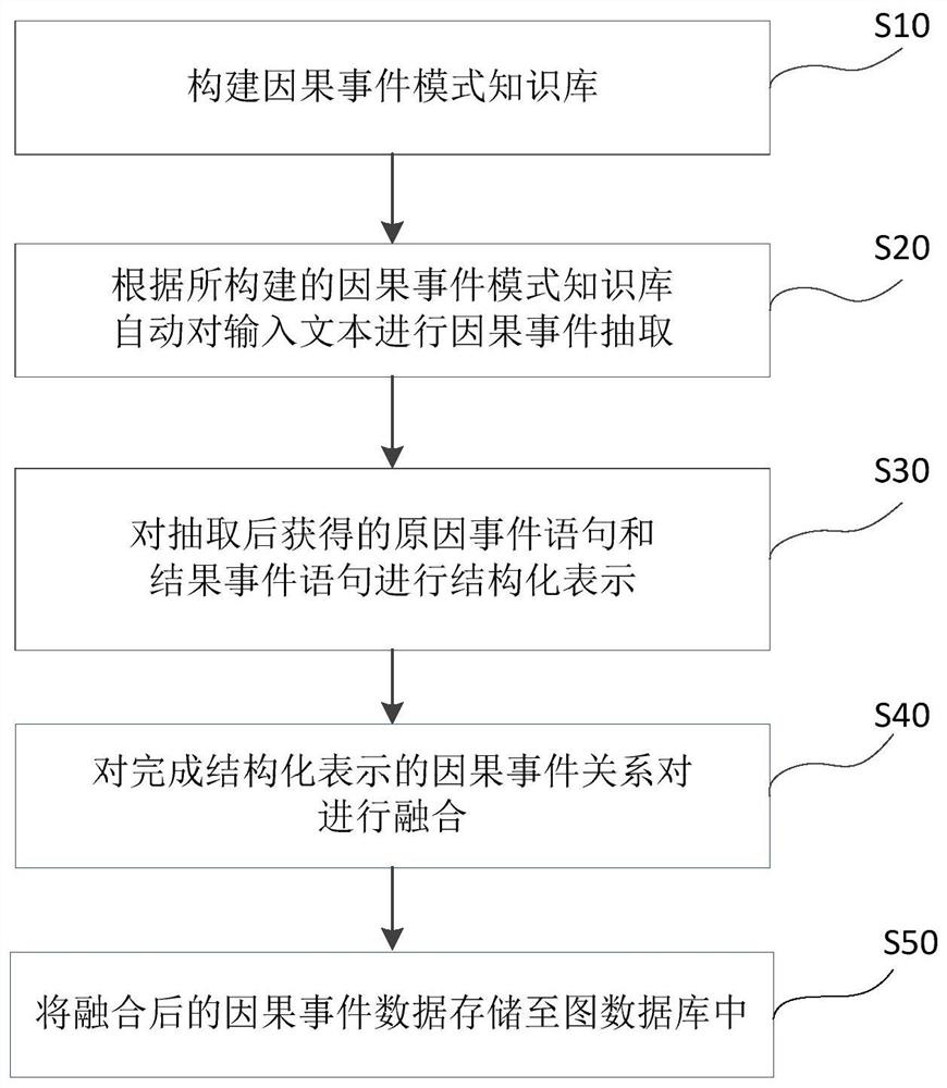 Method, system, device and storage medium for constructing causal event graph