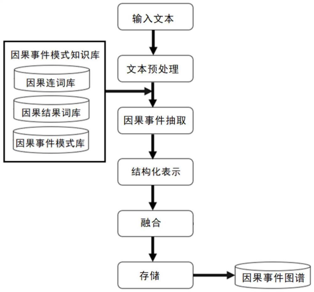 Method, system, device and storage medium for constructing causal event graph