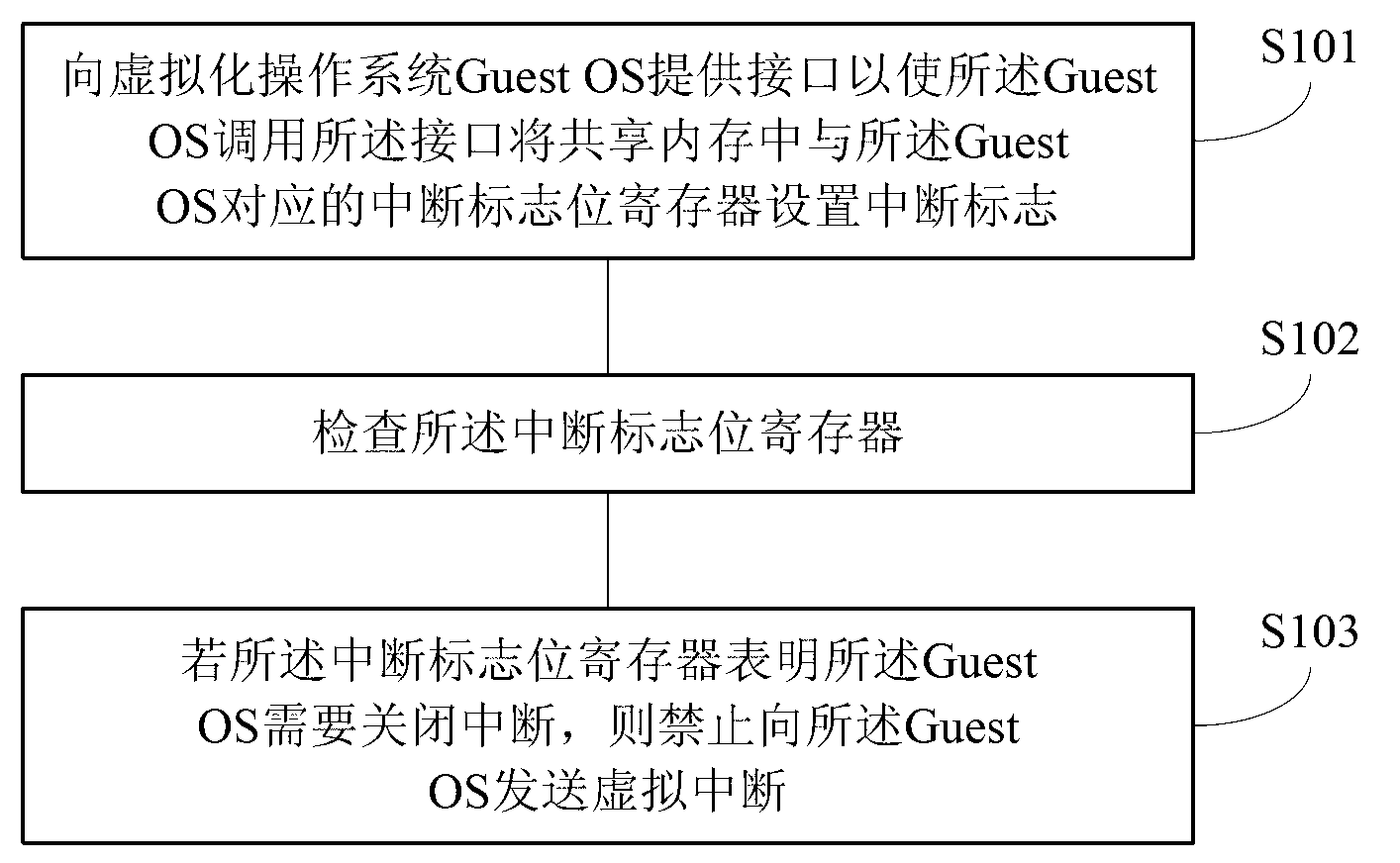 Method and device for closing interrupt in virtualization system