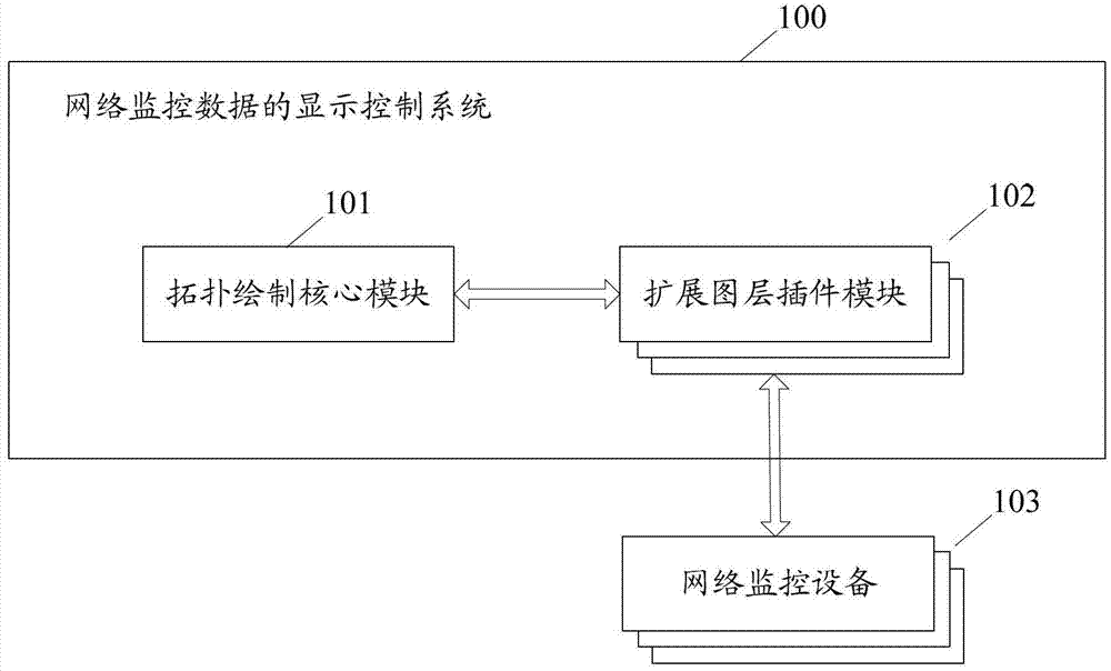 Display control system and method for network monitoring data