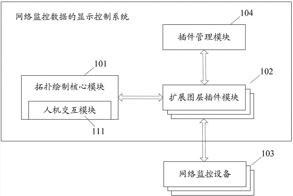 Display control system and method for network monitoring data