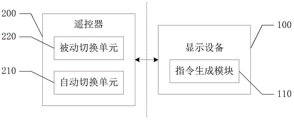 A remote controller, a display device, and a method for switching operation modes of the remote controller