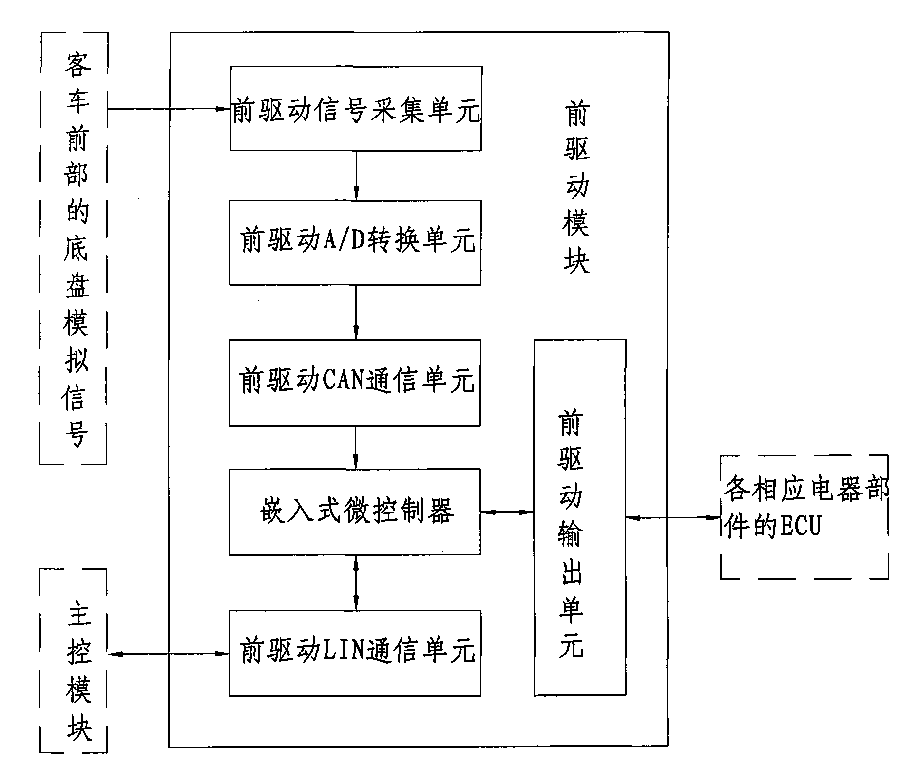 Intelligent car body control and instrument system of passenger car