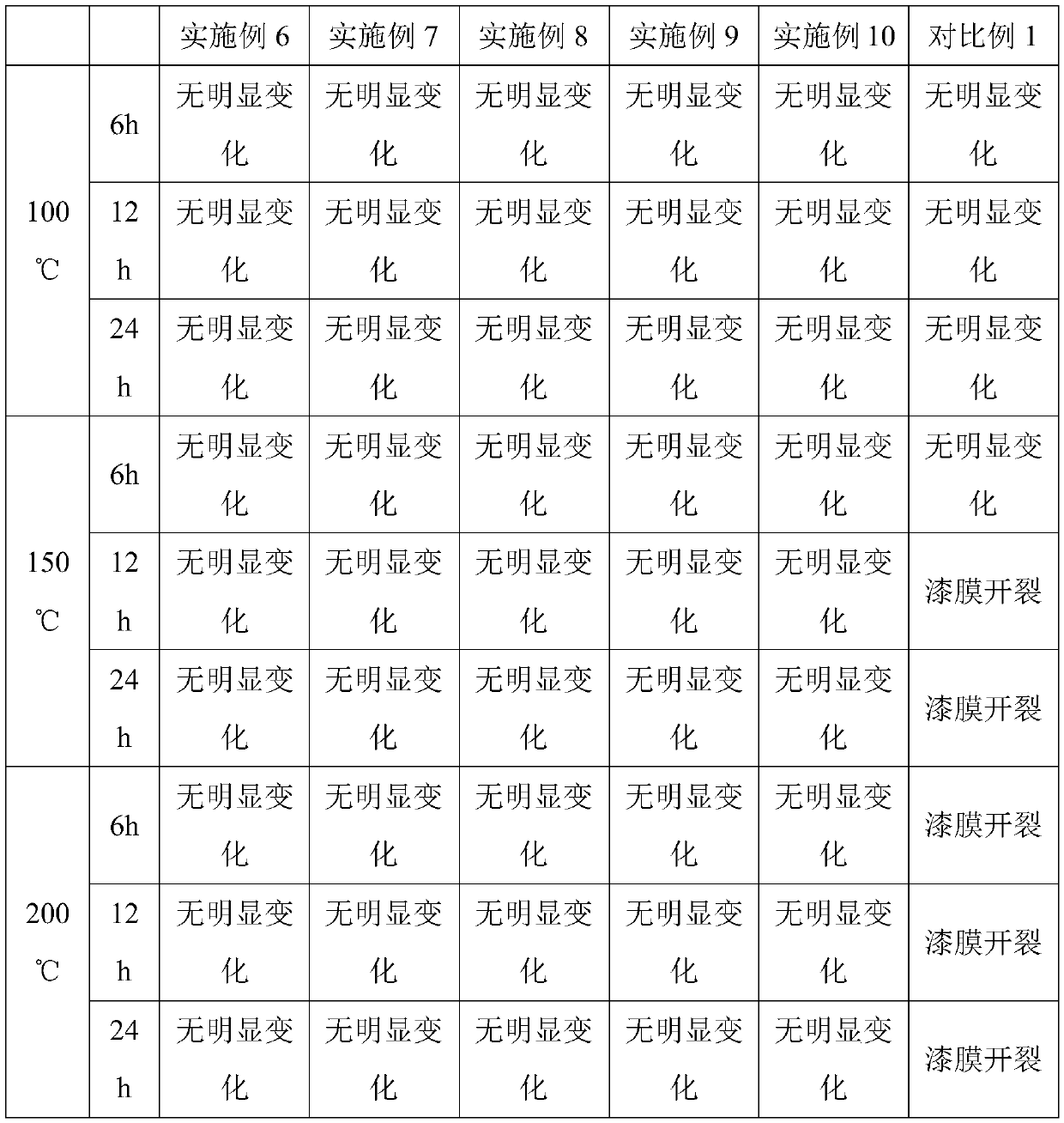 High-temperature-resistant heat-conducting paint and preparation method thereof