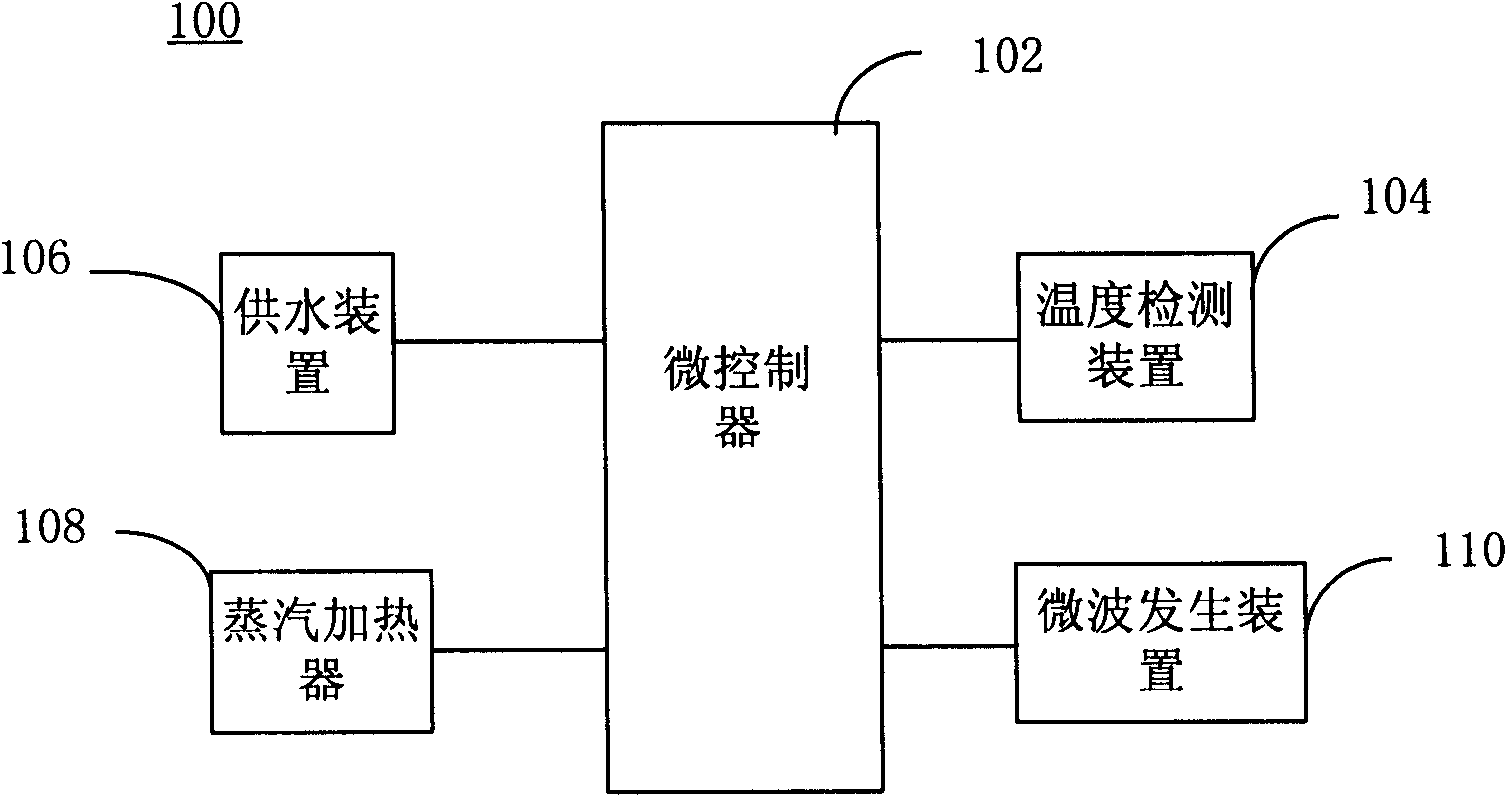 Water-feeding control method of steam microwave oven