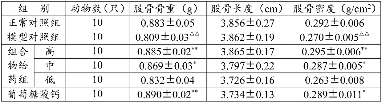 Pilose antler and fructus psoraleae composition with bone mineral density increase and osteoporosis prevention functions and preparation method and application thereof