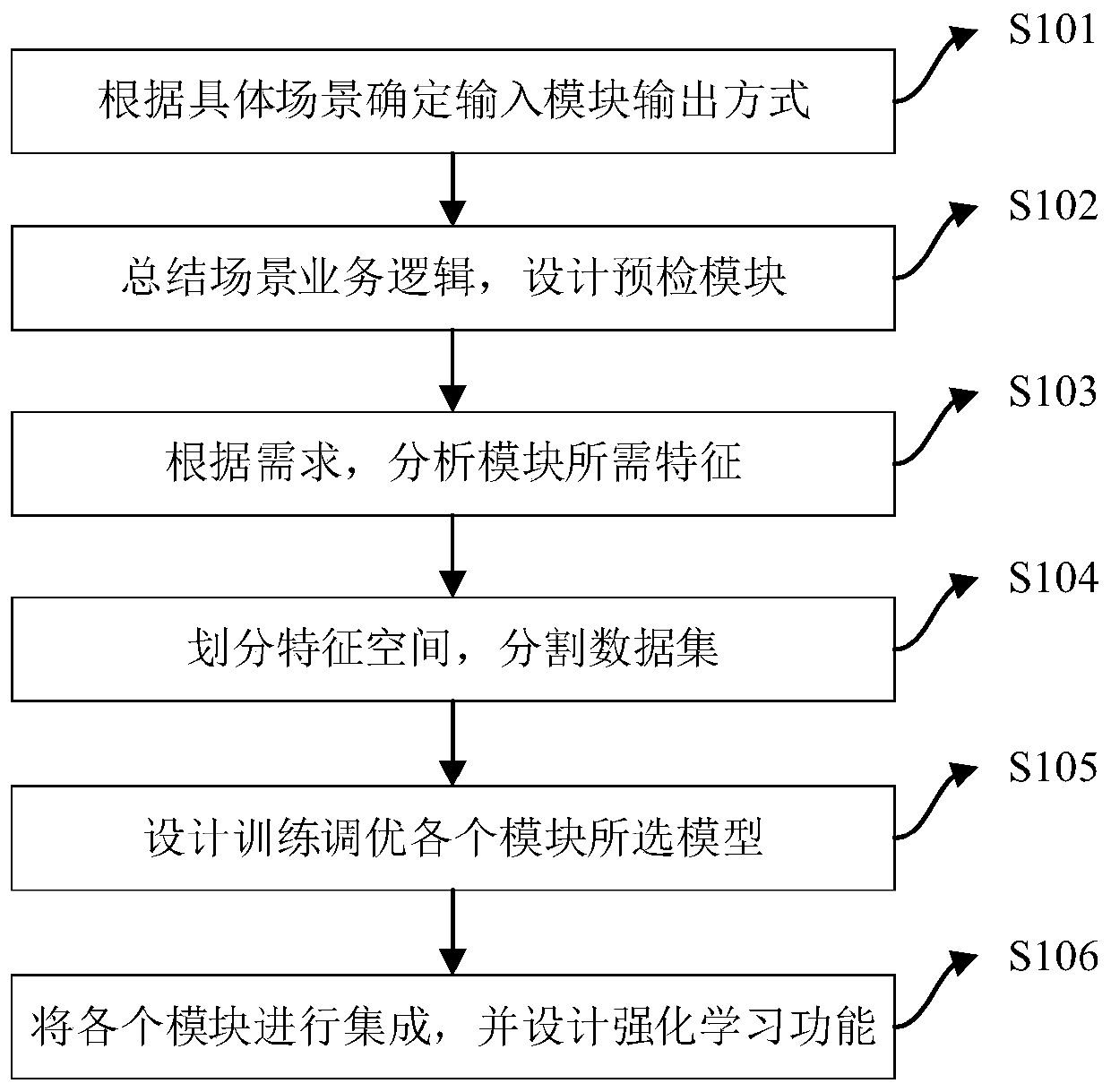Network payment anti-fraud system architecture design method based on suspected fraud transaction reference order