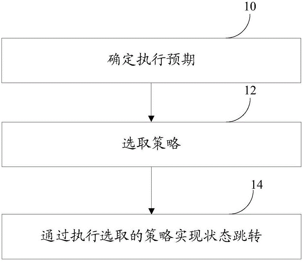 Artificial intelligence system and state shifting method thereof, server and communication system