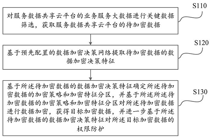 Data encryption method and system for service data sharing cloud platform