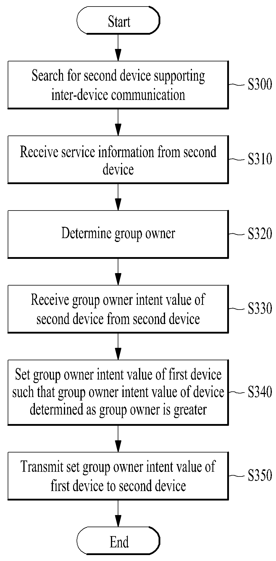 Device and method for performing inter-device communication