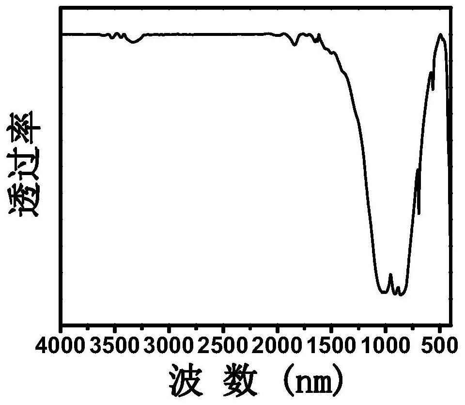 A kind of preparation method of small size red phosphor