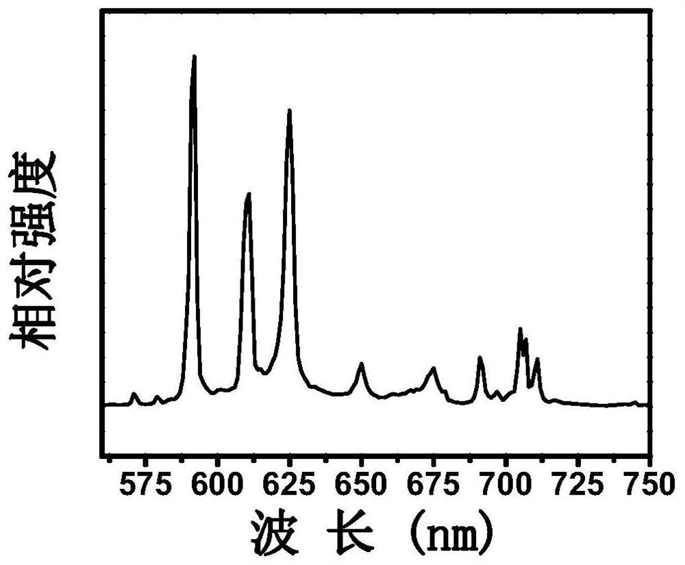 A kind of preparation method of small size red phosphor