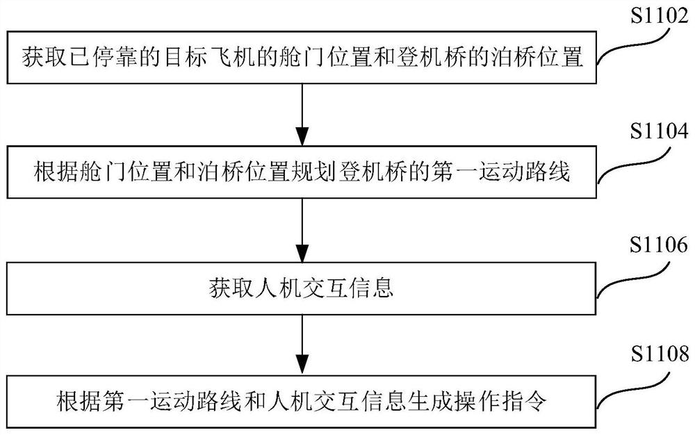 Boarding bridge remote control method and device, medium and electronic equipment