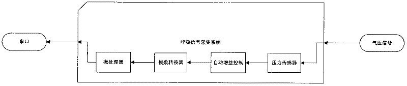 Breathing signal acquisition system used for magnetic resonance coronary artery imaging