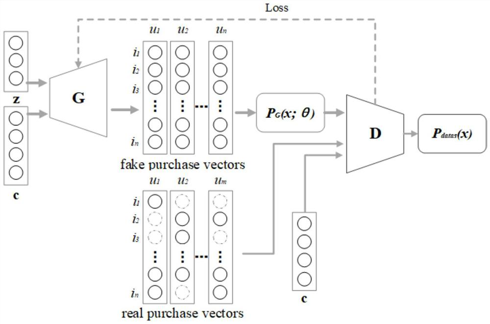 E-commerce recommendation method based on dynamic interest group identifier and generative adversarial network