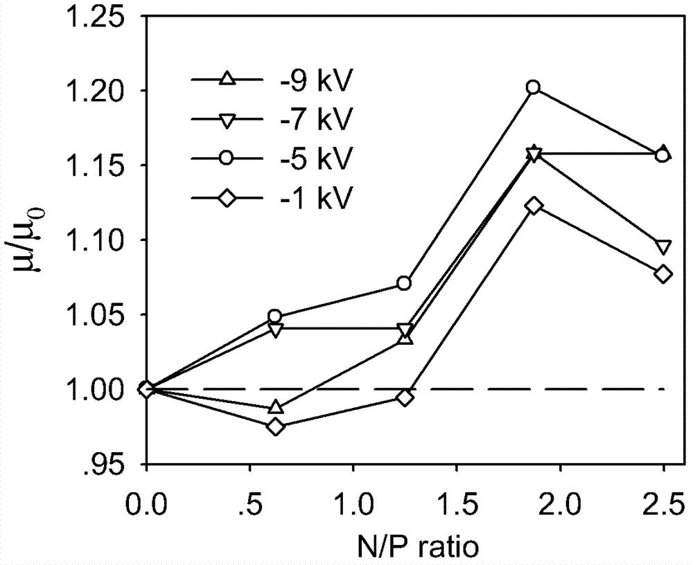 Method for preparing DNA (Deoxyribonucleic Acid) or RNA (Ribonucleic Acid) complex