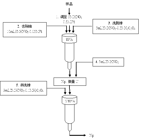 Method for separating neptunium from uranium product by TEVA-UTEVA extraction chromatographic column