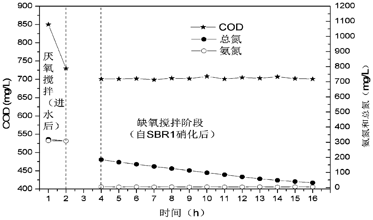 SBBR-SBR (sequencing batch biofilm reactor-sequencing batch reactor) advanced nitrogen removal combined treatment process of landfill leachate