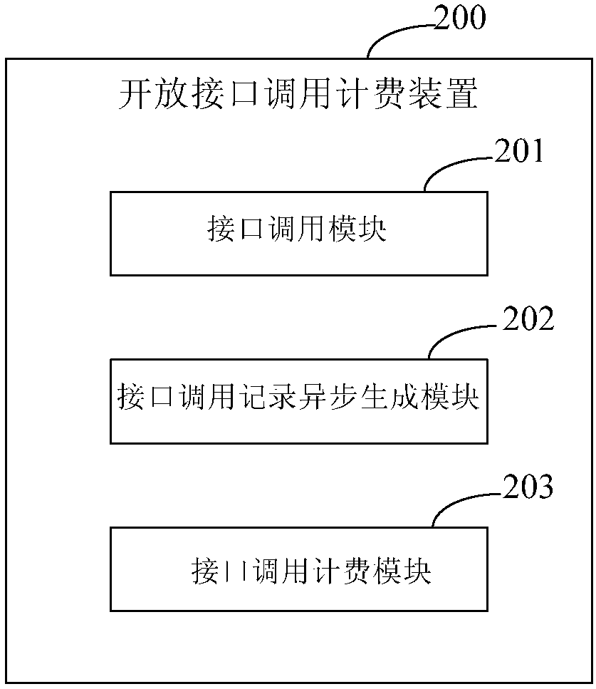 An open interface calling charging method and device