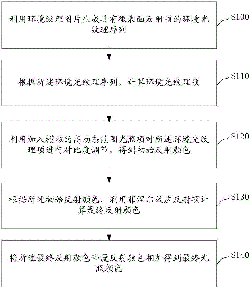 Method based on physical coloring and system thereof