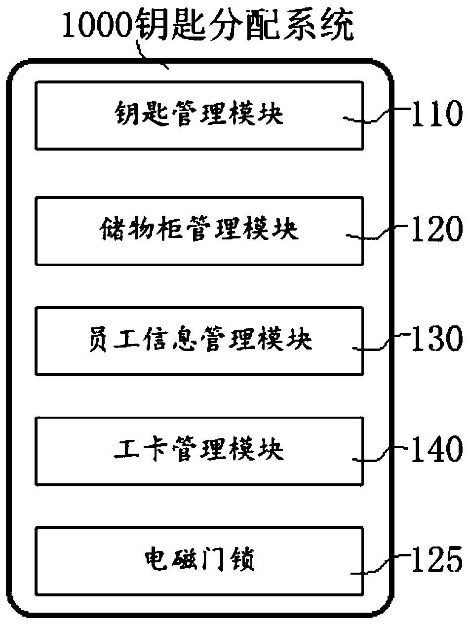 A key distribution system and method for key distribution and sending and receiving