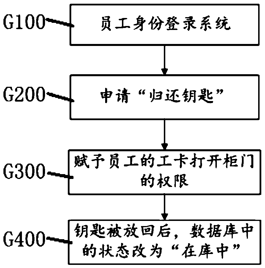 A key distribution system and method for key distribution and sending and receiving