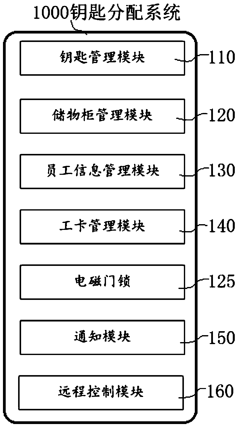 A key distribution system and method for key distribution and sending and receiving
