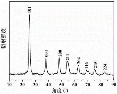 Titanium dioxide/graphene composite nanometer photocatalyst, method for preparing same and application of titanium dioxide/graphene composite nanometer photocatalyst
