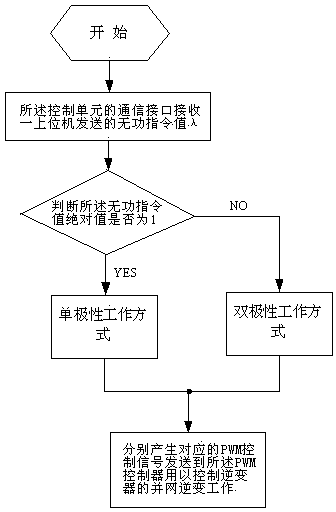 Single phase grid-connected inverter reactive output control method