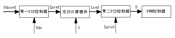 Single phase grid-connected inverter reactive output control method