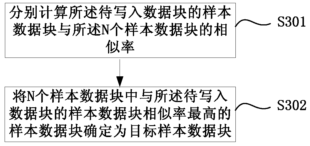 Data writing method, device and memory