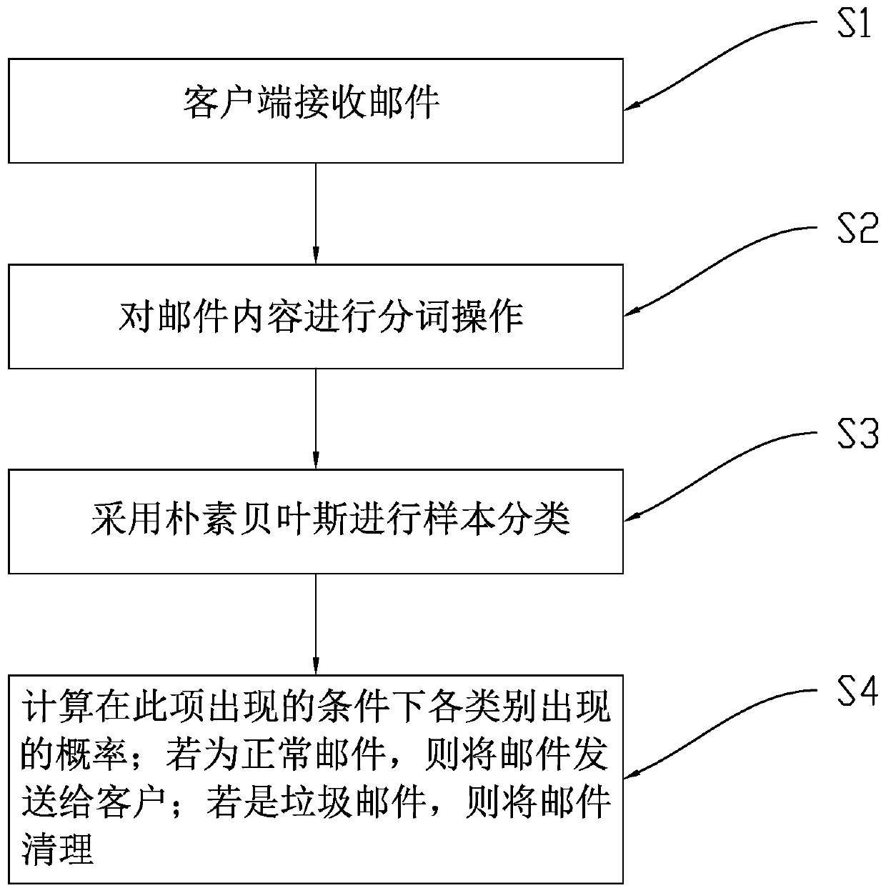 Method for automatically filtering junk mail and system thereof