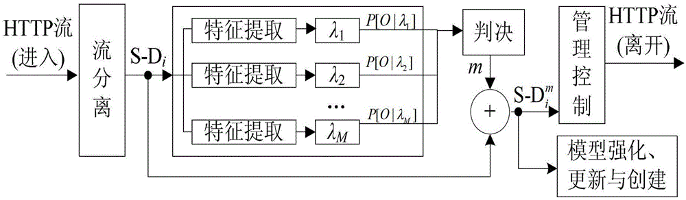 A system for fine-grained classification and management of web services