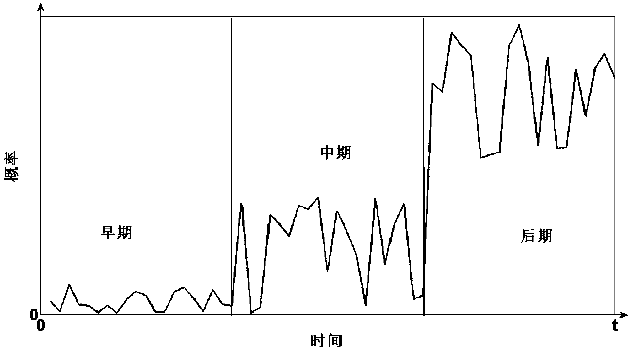 IMA (Integrated Modular Avionics) system performance degradation modeling and simulation method