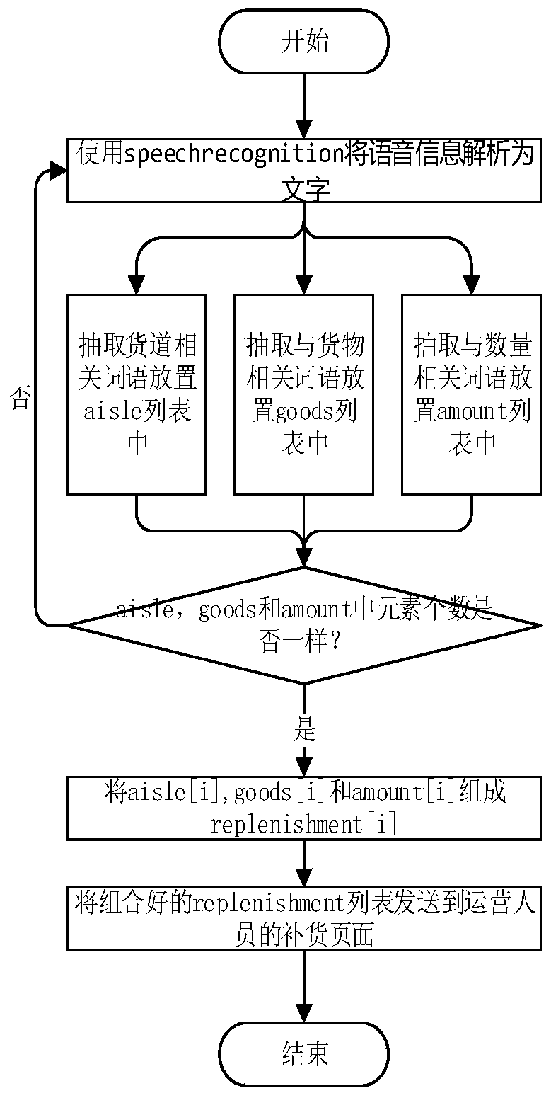 An intelligent replenishment method for vending machines based on natural language processing