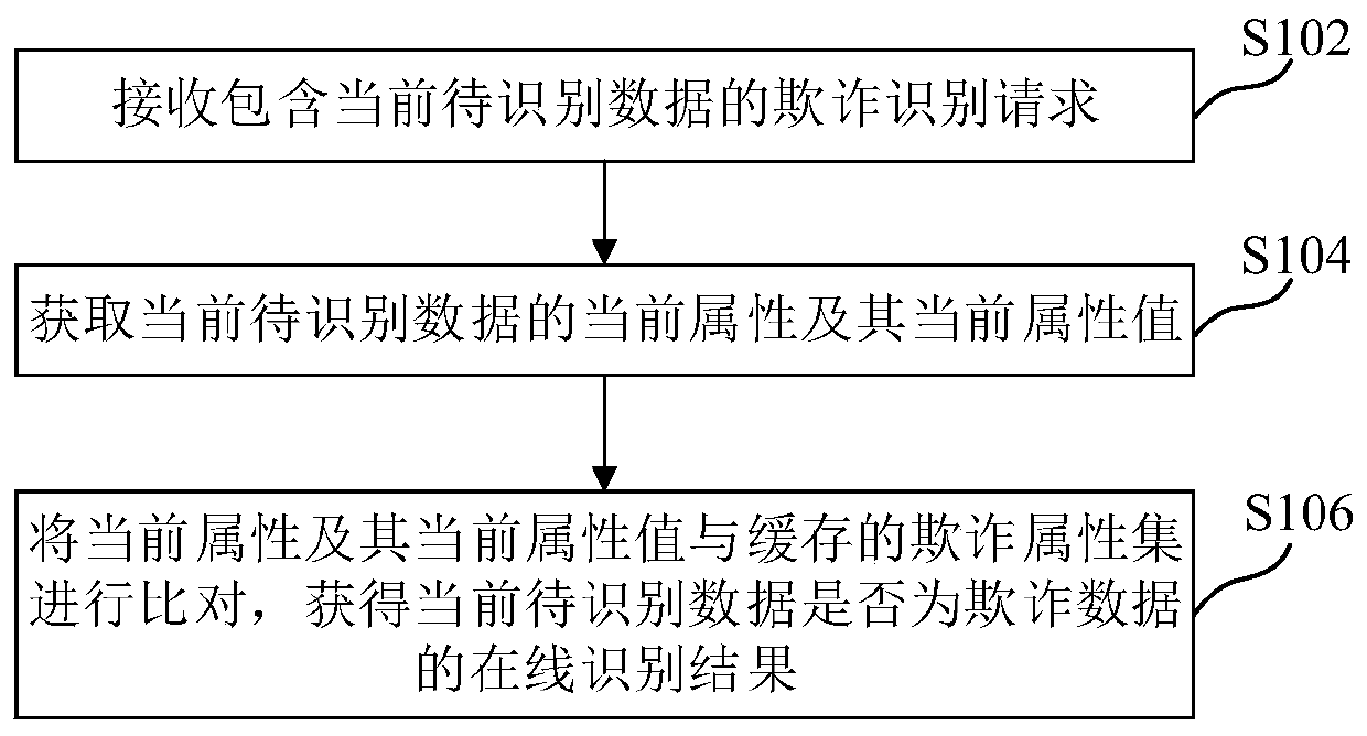 Online fraud identification method and device, medium and electronic equipment